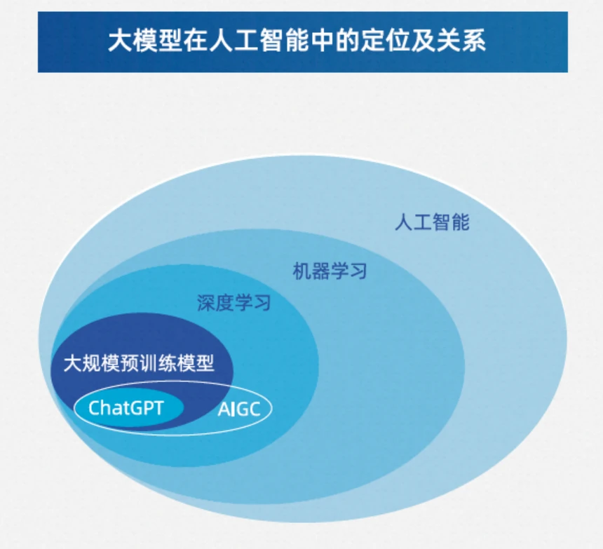 什么是AIGC？